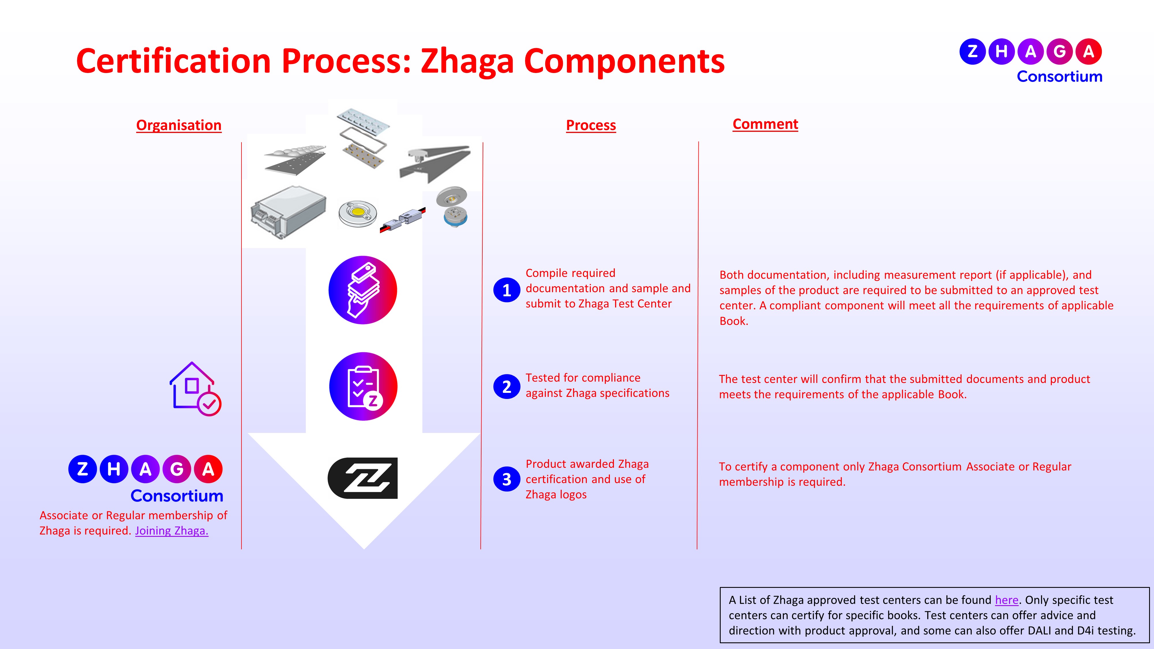 Zhaga certification components February 2022